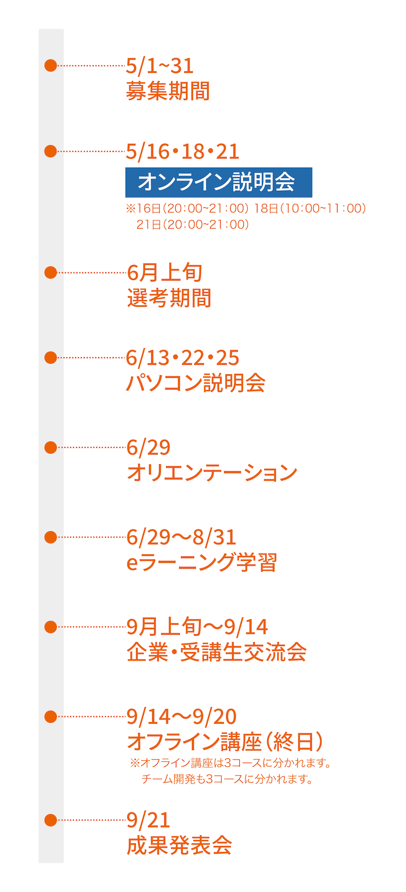 5/1-31 募集期間 | 5/16・18・21 オンライン説明会 16(20:00-21:00) 18(10:00-11:00) 21(20:00-21:00) | 6月上旬 選考期間 | 6/13・22・25 パソコン説明会 | 6/29 オリエンテーション | 6/29~8/31 eラーニング学習 | 9月上旬~9/14企業・受講生交流会 | 9/14~9/20オフライン講座(終日)※オフライン講座は3コースに分かれます。チーム開発も3コースに分かれます。| 9/21 成果発表会